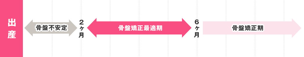 産後骨盤矯正の適正な時期と期間
